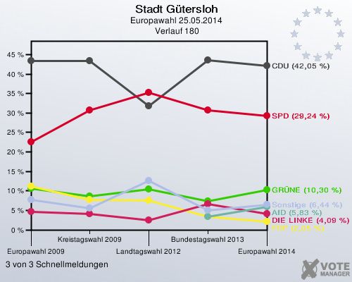 Stadt Gütersloh, Europawahl 25.05.2014,  Verlauf 180: 3 von 3 Schnellmeldungen