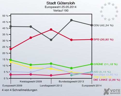 Stadt Gütersloh, Europawahl 25.05.2014,  Verlauf 190: 4 von 4 Schnellmeldungen