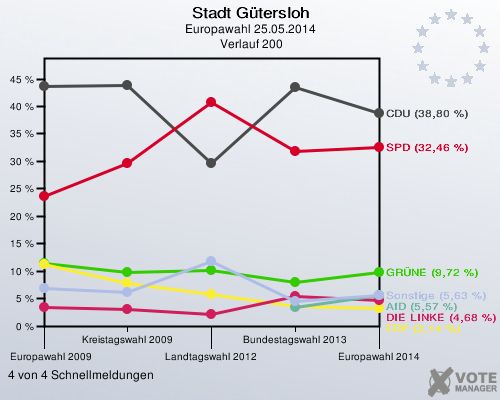 Stadt Gütersloh, Europawahl 25.05.2014,  Verlauf 200: 4 von 4 Schnellmeldungen
