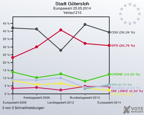 Stadt Gütersloh, Europawahl 25.05.2014,  Verlauf 210: 3 von 3 Schnellmeldungen