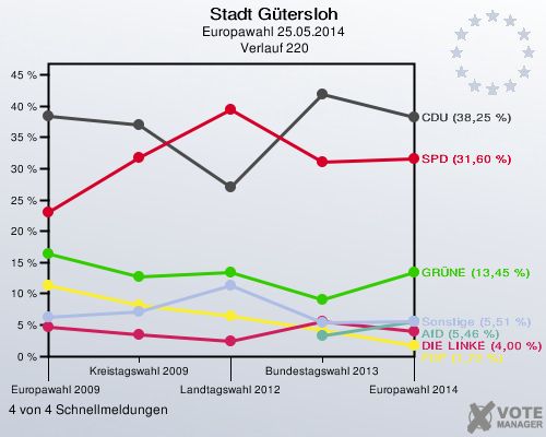 Stadt Gütersloh, Europawahl 25.05.2014,  Verlauf 220: 4 von 4 Schnellmeldungen