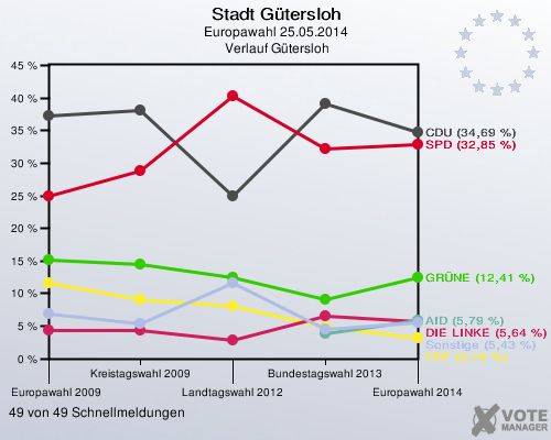 Stadt Gütersloh, Europawahl 25.05.2014,  Verlauf Gütersloh: 49 von 49 Schnellmeldungen