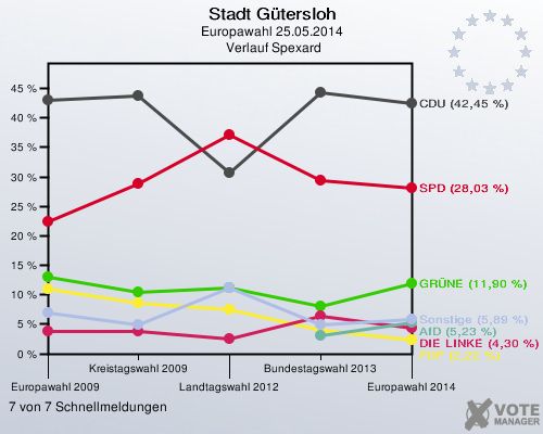 Stadt Gütersloh, Europawahl 25.05.2014,  Verlauf Spexard: 7 von 7 Schnellmeldungen