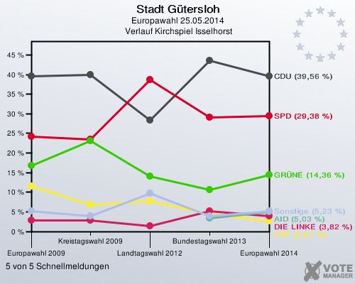 Stadt Gütersloh, Europawahl 25.05.2014,  Verlauf Kirchspiel Isselhorst: 5 von 5 Schnellmeldungen