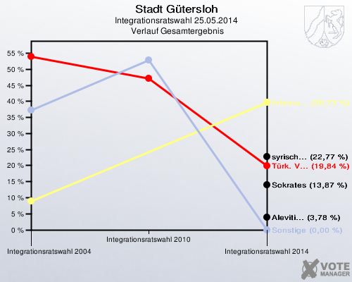 Stadt Gütersloh, Integrationsratswahl 25.05.2014,  Verlauf Gesamtergebnis: 