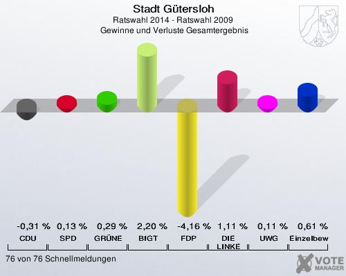 Stadt Gütersloh, Ratswahl 2014 - Ratswahl 2009,  Gewinne und Verluste Gesamtergebnis: CDU: -0,31 %. SPD: 0,13 %. GRÜNE: 0,29 %. BfGT: 2,20 %. FDP: -4,16 %. DIE LINKE: 1,11 %. UWG: 0,11 %. Einzelbewerber: 0,61 %. 76 von 76 Schnellmeldungen