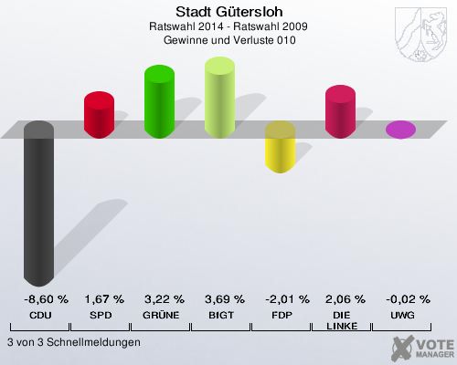 Stadt Gütersloh, Ratswahl 2014 - Ratswahl 2009,  Gewinne und Verluste 010: CDU: -8,60 %. SPD: 1,67 %. GRÜNE: 3,22 %. BfGT: 3,69 %. FDP: -2,01 %. DIE LINKE: 2,06 %. UWG: -0,02 %. 3 von 3 Schnellmeldungen