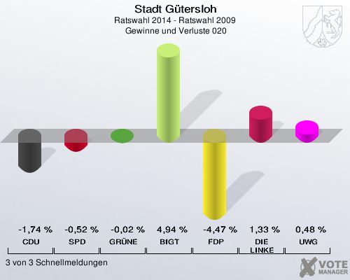 Stadt Gütersloh, Ratswahl 2014 - Ratswahl 2009,  Gewinne und Verluste 020: CDU: -1,74 %. SPD: -0,52 %. GRÜNE: -0,02 %. BfGT: 4,94 %. FDP: -4,47 %. DIE LINKE: 1,33 %. UWG: 0,48 %. 3 von 3 Schnellmeldungen