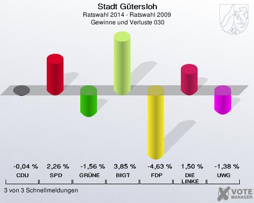 Stadt Gütersloh, Ratswahl 2014 - Ratswahl 2009,  Gewinne und Verluste 030: CDU: -0,04 %. SPD: 2,26 %. GRÜNE: -1,56 %. BfGT: 3,85 %. FDP: -4,63 %. DIE LINKE: 1,50 %. UWG: -1,38 %. 3 von 3 Schnellmeldungen