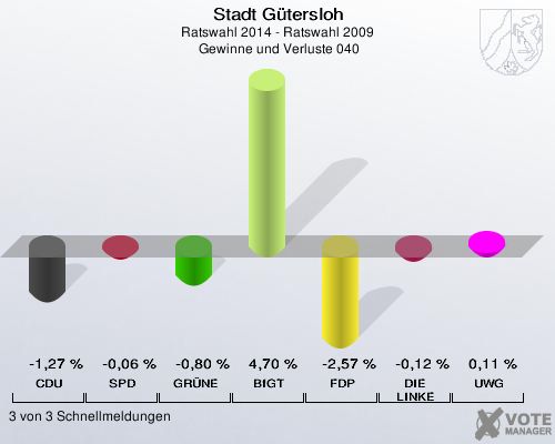 Stadt Gütersloh, Ratswahl 2014 - Ratswahl 2009,  Gewinne und Verluste 040: CDU: -1,27 %. SPD: -0,06 %. GRÜNE: -0,80 %. BfGT: 4,70 %. FDP: -2,57 %. DIE LINKE: -0,12 %. UWG: 0,11 %. 3 von 3 Schnellmeldungen