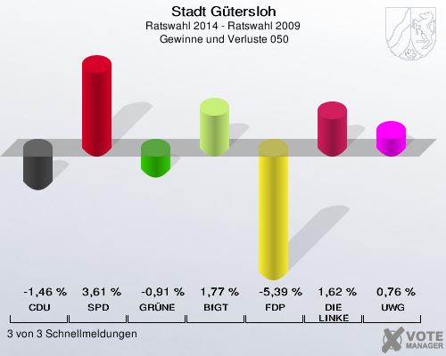 Stadt Gütersloh, Ratswahl 2014 - Ratswahl 2009,  Gewinne und Verluste 050: CDU: -1,46 %. SPD: 3,61 %. GRÜNE: -0,91 %. BfGT: 1,77 %. FDP: -5,39 %. DIE LINKE: 1,62 %. UWG: 0,76 %. 3 von 3 Schnellmeldungen