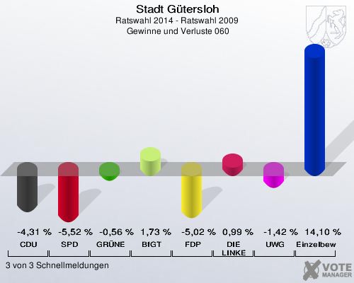 Stadt Gütersloh, Ratswahl 2014 - Ratswahl 2009,  Gewinne und Verluste 060: CDU: -4,31 %. SPD: -5,52 %. GRÜNE: -0,56 %. BfGT: 1,73 %. FDP: -5,02 %. DIE LINKE: 0,99 %. UWG: -1,42 %. Einzelbewerber: 14,10 %. 3 von 3 Schnellmeldungen