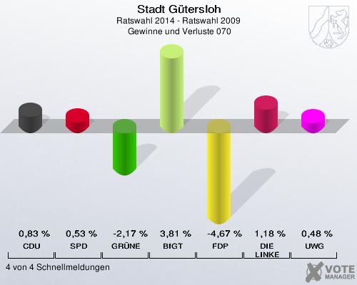 Stadt Gütersloh, Ratswahl 2014 - Ratswahl 2009,  Gewinne und Verluste 070: CDU: 0,83 %. SPD: 0,53 %. GRÜNE: -2,17 %. BfGT: 3,81 %. FDP: -4,67 %. DIE LINKE: 1,18 %. UWG: 0,48 %. 4 von 4 Schnellmeldungen