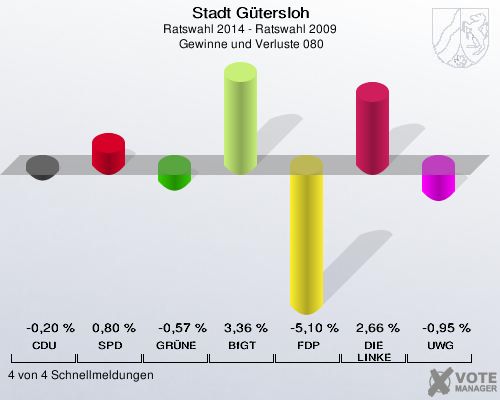 Stadt Gütersloh, Ratswahl 2014 - Ratswahl 2009,  Gewinne und Verluste 080: CDU: -0,20 %. SPD: 0,80 %. GRÜNE: -0,57 %. BfGT: 3,36 %. FDP: -5,10 %. DIE LINKE: 2,66 %. UWG: -0,95 %. 4 von 4 Schnellmeldungen