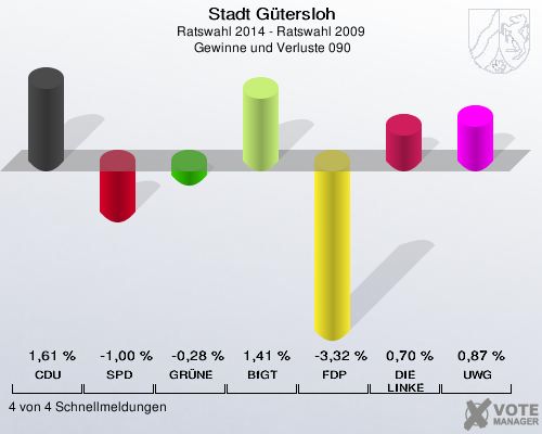Stadt Gütersloh, Ratswahl 2014 - Ratswahl 2009,  Gewinne und Verluste 090: CDU: 1,61 %. SPD: -1,00 %. GRÜNE: -0,28 %. BfGT: 1,41 %. FDP: -3,32 %. DIE LINKE: 0,70 %. UWG: 0,87 %. 4 von 4 Schnellmeldungen