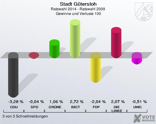 Stadt Gütersloh, Ratswahl 2014 - Ratswahl 2009,  Gewinne und Verluste 100: CDU: -3,28 %. SPD: -0,04 %. GRÜNE: 1,06 %. BfGT: 2,72 %. FDP: -2,04 %. DIE LINKE: 2,07 %. UWG: -0,51 %. 3 von 3 Schnellmeldungen
