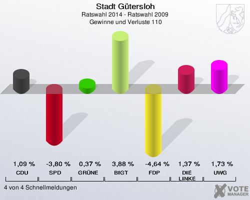 Stadt Gütersloh, Ratswahl 2014 - Ratswahl 2009,  Gewinne und Verluste 110: CDU: 1,09 %. SPD: -3,80 %. GRÜNE: 0,37 %. BfGT: 3,88 %. FDP: -4,64 %. DIE LINKE: 1,37 %. UWG: 1,73 %. 4 von 4 Schnellmeldungen