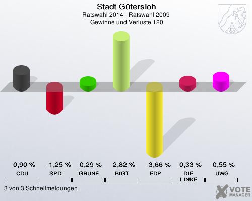Stadt Gütersloh, Ratswahl 2014 - Ratswahl 2009,  Gewinne und Verluste 120: CDU: 0,90 %. SPD: -1,25 %. GRÜNE: 0,29 %. BfGT: 2,82 %. FDP: -3,66 %. DIE LINKE: 0,33 %. UWG: 0,55 %. 3 von 3 Schnellmeldungen