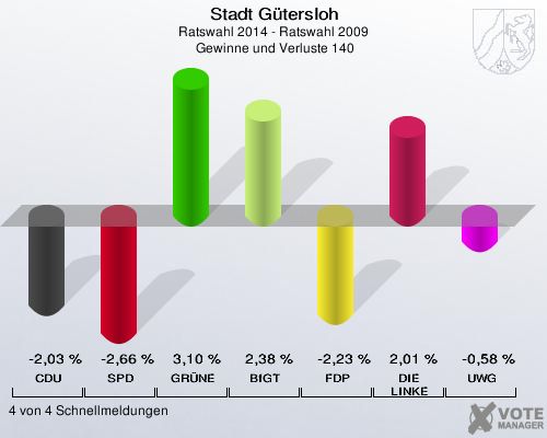 Stadt Gütersloh, Ratswahl 2014 - Ratswahl 2009,  Gewinne und Verluste 140: CDU: -2,03 %. SPD: -2,66 %. GRÜNE: 3,10 %. BfGT: 2,38 %. FDP: -2,23 %. DIE LINKE: 2,01 %. UWG: -0,58 %. 4 von 4 Schnellmeldungen