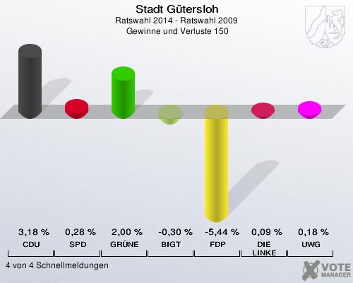 Stadt Gütersloh, Ratswahl 2014 - Ratswahl 2009,  Gewinne und Verluste 150: CDU: 3,18 %. SPD: 0,28 %. GRÜNE: 2,00 %. BfGT: -0,30 %. FDP: -5,44 %. DIE LINKE: 0,09 %. UWG: 0,18 %. 4 von 4 Schnellmeldungen
