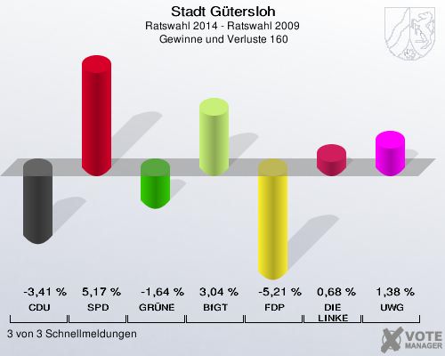 Stadt Gütersloh, Ratswahl 2014 - Ratswahl 2009,  Gewinne und Verluste 160: CDU: -3,41 %. SPD: 5,17 %. GRÜNE: -1,64 %. BfGT: 3,04 %. FDP: -5,21 %. DIE LINKE: 0,68 %. UWG: 1,38 %. 3 von 3 Schnellmeldungen