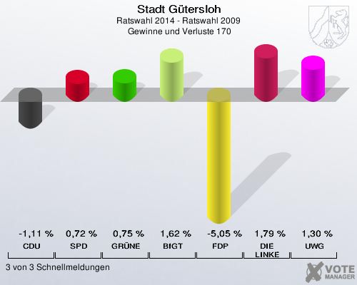 Stadt Gütersloh, Ratswahl 2014 - Ratswahl 2009,  Gewinne und Verluste 170: CDU: -1,11 %. SPD: 0,72 %. GRÜNE: 0,75 %. BfGT: 1,62 %. FDP: -5,05 %. DIE LINKE: 1,79 %. UWG: 1,30 %. 3 von 3 Schnellmeldungen