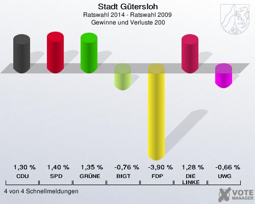 Stadt Gütersloh, Ratswahl 2014 - Ratswahl 2009,  Gewinne und Verluste 200: CDU: 1,30 %. SPD: 1,40 %. GRÜNE: 1,35 %. BfGT: -0,76 %. FDP: -3,90 %. DIE LINKE: 1,28 %. UWG: -0,66 %. 4 von 4 Schnellmeldungen