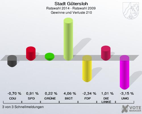 Stadt Gütersloh, Ratswahl 2014 - Ratswahl 2009,  Gewinne und Verluste 210: CDU: -0,70 %. SPD: 0,91 %. GRÜNE: 0,22 %. BfGT: 4,06 %. FDP: -2,34 %. DIE LINKE: 1,01 %. UWG: -3,15 %. 3 von 3 Schnellmeldungen