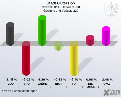 Stadt Gütersloh, Ratswahl 2014 - Ratswahl 2009,  Gewinne und Verluste 220: CDU: 3,15 %. SPD: -5,02 %. GRÜNE: 4,36 %. BfGT: -0,83 %. FDP: -5,10 %. DIE LINKE: 0,98 %. UWG: 2,48 %. 4 von 4 Schnellmeldungen
