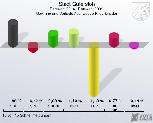 Stadt Gütersloh, Ratswahl 2014 - Ratswahl 2009,  Gewinne und Verluste Avenwedde-Friedrichsdorf: CDU: 1,86 %. SPD: -0,42 %. GRÜNE: 0,98 %. BfGT: 1,10 %. FDP: -4,13 %. DIE LINKE: 0,77 %. UWG: -0,14 %. 15 von 15 Schnellmeldungen