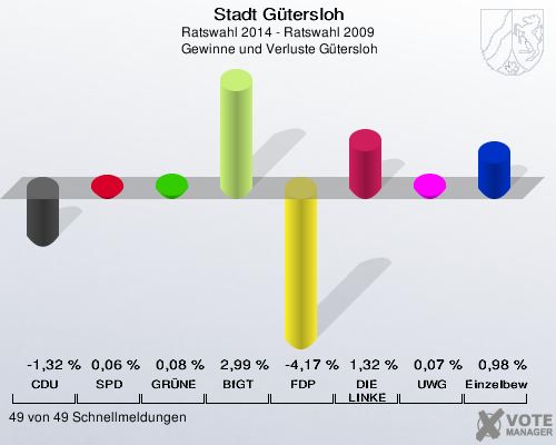 Stadt Gütersloh, Ratswahl 2014 - Ratswahl 2009,  Gewinne und Verluste Gütersloh: CDU: -1,32 %. SPD: 0,06 %. GRÜNE: 0,08 %. BfGT: 2,99 %. FDP: -4,17 %. DIE LINKE: 1,32 %. UWG: 0,07 %. Einzelbewerber: 0,98 %. 49 von 49 Schnellmeldungen