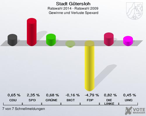 Stadt Gütersloh, Ratswahl 2014 - Ratswahl 2009,  Gewinne und Verluste Spexard: CDU: 0,65 %. SPD: 2,35 %. GRÜNE: 0,68 %. BfGT: -0,16 %. FDP: -4,79 %. DIE LINKE: 0,82 %. UWG: 0,45 %. 7 von 7 Schnellmeldungen