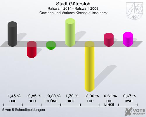 Stadt Gütersloh, Ratswahl 2014 - Ratswahl 2009,  Gewinne und Verluste Kirchspiel Isselhorst: CDU: 1,45 %. SPD: -0,85 %. GRÜNE: -0,23 %. BfGT: 1,70 %. FDP: -3,36 %. DIE LINKE: 0,61 %. UWG: 0,67 %. 5 von 5 Schnellmeldungen