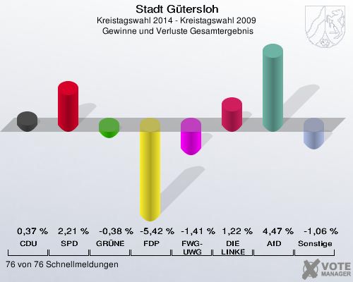 Stadt Gütersloh, Kreistagswahl 2014 - Kreistagswahl 2009,  Gewinne und Verluste Gesamtergebnis: CDU: 0,37 %. SPD: 2,21 %. GRÜNE: -0,38 %. FDP: -5,42 %. FWG-UWG: -1,41 %. DIE LINKE: 1,22 %. AfD: 4,47 %. Sonstige: -1,06 %. 76 von 76 Schnellmeldungen