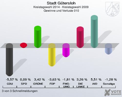 Stadt Gütersloh, Kreistagswahl 2014 - Kreistagswahl 2009,  Gewinne und Verluste 010: CDU: -5,57 %. SPD: 0,09 %. GRÜNE: 3,42 %. FDP: -3,63 %. FWG-UWG: -1,81 %. DIE LINKE: 3,26 %. AfD: 5,51 %. Sonstige: -1,28 %. 3 von 3 Schnellmeldungen