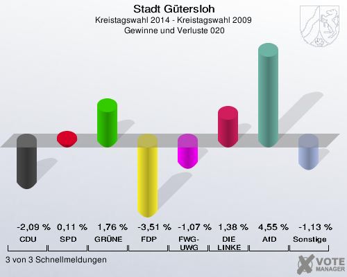 Stadt Gütersloh, Kreistagswahl 2014 - Kreistagswahl 2009,  Gewinne und Verluste 020: CDU: -2,09 %. SPD: 0,11 %. GRÜNE: 1,76 %. FDP: -3,51 %. FWG-UWG: -1,07 %. DIE LINKE: 1,38 %. AfD: 4,55 %. Sonstige: -1,13 %. 3 von 3 Schnellmeldungen