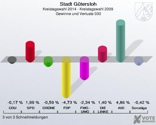 Stadt Gütersloh, Kreistagswahl 2014 - Kreistagswahl 2009,  Gewinne und Verluste 030: CDU: -0,17 %. SPD: 1,99 %. GRÜNE: -0,59 %. FDP: -4,73 %. FWG-UWG: -2,34 %. DIE LINKE: 1,40 %. AfD: 4,86 %. Sonstige: -0,42 %. 3 von 3 Schnellmeldungen