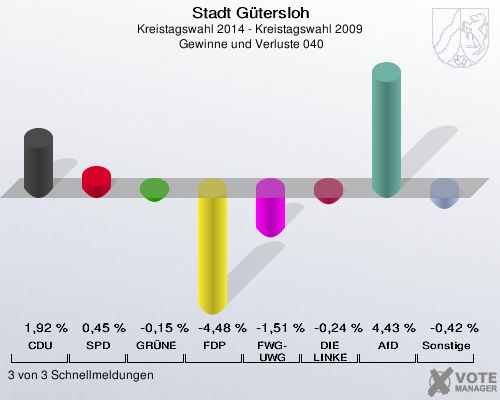 Stadt Gütersloh, Kreistagswahl 2014 - Kreistagswahl 2009,  Gewinne und Verluste 040: CDU: 1,92 %. SPD: 0,45 %. GRÜNE: -0,15 %. FDP: -4,48 %. FWG-UWG: -1,51 %. DIE LINKE: -0,24 %. AfD: 4,43 %. Sonstige: -0,42 %. 3 von 3 Schnellmeldungen