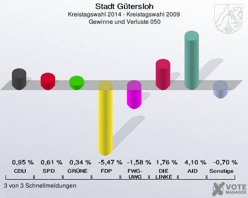 Stadt Gütersloh, Kreistagswahl 2014 - Kreistagswahl 2009,  Gewinne und Verluste 050: CDU: 0,95 %. SPD: 0,61 %. GRÜNE: 0,34 %. FDP: -5,47 %. FWG-UWG: -1,58 %. DIE LINKE: 1,76 %. AfD: 4,10 %. Sonstige: -0,70 %. 3 von 3 Schnellmeldungen