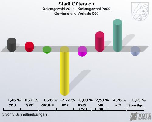 Stadt Gütersloh, Kreistagswahl 2014 - Kreistagswahl 2009,  Gewinne und Verluste 060: CDU: 1,46 %. SPD: 0,72 %. GRÜNE: -0,26 %. FDP: -7,72 %. FWG-UWG: -0,80 %. DIE LINKE: 2,53 %. AfD: 4,76 %. Sonstige: -0,69 %. 3 von 3 Schnellmeldungen