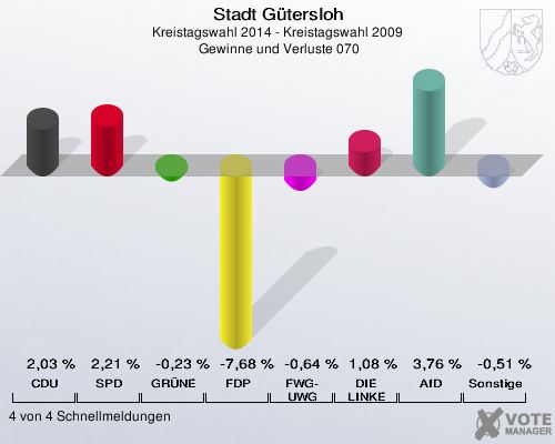 Stadt Gütersloh, Kreistagswahl 2014 - Kreistagswahl 2009,  Gewinne und Verluste 070: CDU: 2,03 %. SPD: 2,21 %. GRÜNE: -0,23 %. FDP: -7,68 %. FWG-UWG: -0,64 %. DIE LINKE: 1,08 %. AfD: 3,76 %. Sonstige: -0,51 %. 4 von 4 Schnellmeldungen