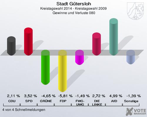 Stadt Gütersloh, Kreistagswahl 2014 - Kreistagswahl 2009,  Gewinne und Verluste 080: CDU: 2,11 %. SPD: 3,52 %. GRÜNE: -4,65 %. FDP: -5,81 %. FWG-UWG: -1,49 %. DIE LINKE: 2,72 %. AfD: 4,99 %. Sonstige: -1,39 %. 4 von 4 Schnellmeldungen