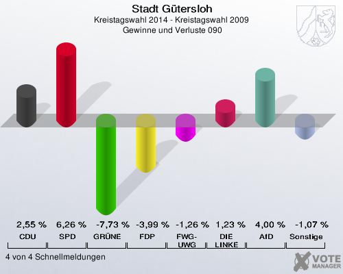 Stadt Gütersloh, Kreistagswahl 2014 - Kreistagswahl 2009,  Gewinne und Verluste 090: CDU: 2,55 %. SPD: 6,26 %. GRÜNE: -7,73 %. FDP: -3,99 %. FWG-UWG: -1,26 %. DIE LINKE: 1,23 %. AfD: 4,00 %. Sonstige: -1,07 %. 4 von 4 Schnellmeldungen