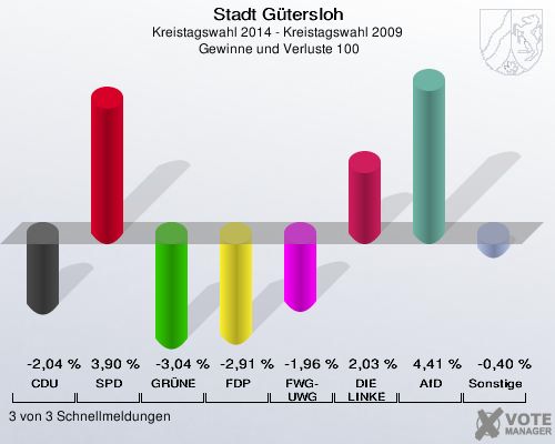 Stadt Gütersloh, Kreistagswahl 2014 - Kreistagswahl 2009,  Gewinne und Verluste 100: CDU: -2,04 %. SPD: 3,90 %. GRÜNE: -3,04 %. FDP: -2,91 %. FWG-UWG: -1,96 %. DIE LINKE: 2,03 %. AfD: 4,41 %. Sonstige: -0,40 %. 3 von 3 Schnellmeldungen