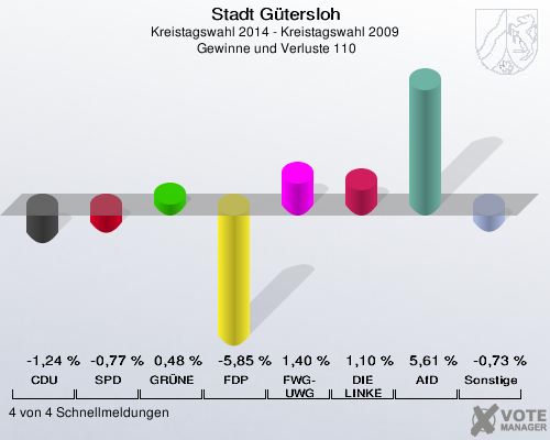 Stadt Gütersloh, Kreistagswahl 2014 - Kreistagswahl 2009,  Gewinne und Verluste 110: CDU: -1,24 %. SPD: -0,77 %. GRÜNE: 0,48 %. FDP: -5,85 %. FWG-UWG: 1,40 %. DIE LINKE: 1,10 %. AfD: 5,61 %. Sonstige: -0,73 %. 4 von 4 Schnellmeldungen