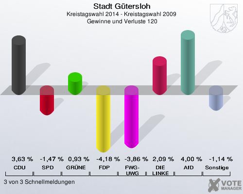 Stadt Gütersloh, Kreistagswahl 2014 - Kreistagswahl 2009,  Gewinne und Verluste 120: CDU: 3,63 %. SPD: -1,47 %. GRÜNE: 0,93 %. FDP: -4,18 %. FWG-UWG: -3,86 %. DIE LINKE: 2,09 %. AfD: 4,00 %. Sonstige: -1,14 %. 3 von 3 Schnellmeldungen