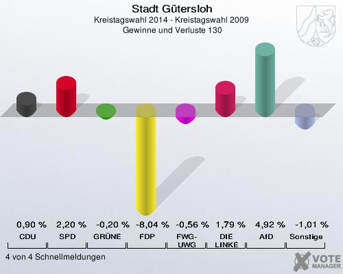 Stadt Gütersloh, Kreistagswahl 2014 - Kreistagswahl 2009,  Gewinne und Verluste 130: CDU: 0,90 %. SPD: 2,20 %. GRÜNE: -0,20 %. FDP: -8,04 %. FWG-UWG: -0,56 %. DIE LINKE: 1,79 %. AfD: 4,92 %. Sonstige: -1,01 %. 4 von 4 Schnellmeldungen