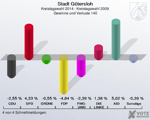 Stadt Gütersloh, Kreistagswahl 2014 - Kreistagswahl 2009,  Gewinne und Verluste 140: CDU: -2,55 %. SPD: 4,33 %. GRÜNE: -0,55 %. FDP: -4,84 %. FWG-UWG: -2,39 %. DIE LINKE: 1,38 %. AfD: 5,02 %. Sonstige: -0,39 %. 4 von 4 Schnellmeldungen