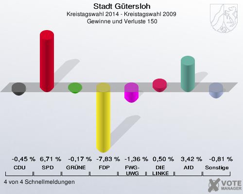 Stadt Gütersloh, Kreistagswahl 2014 - Kreistagswahl 2009,  Gewinne und Verluste 150: CDU: -0,45 %. SPD: 6,71 %. GRÜNE: -0,17 %. FDP: -7,83 %. FWG-UWG: -1,36 %. DIE LINKE: 0,50 %. AfD: 3,42 %. Sonstige: -0,81 %. 4 von 4 Schnellmeldungen