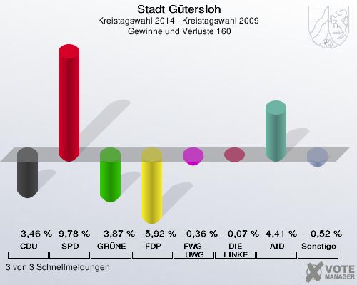 Stadt Gütersloh, Kreistagswahl 2014 - Kreistagswahl 2009,  Gewinne und Verluste 160: CDU: -3,46 %. SPD: 9,78 %. GRÜNE: -3,87 %. FDP: -5,92 %. FWG-UWG: -0,36 %. DIE LINKE: -0,07 %. AfD: 4,41 %. Sonstige: -0,52 %. 3 von 3 Schnellmeldungen